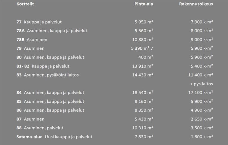 Taulukkossa lueteltu Tervasaaren rakennuskortteleiden käyttötarkoitusalueiden pinta-aloja ja rakennusoikeuksia